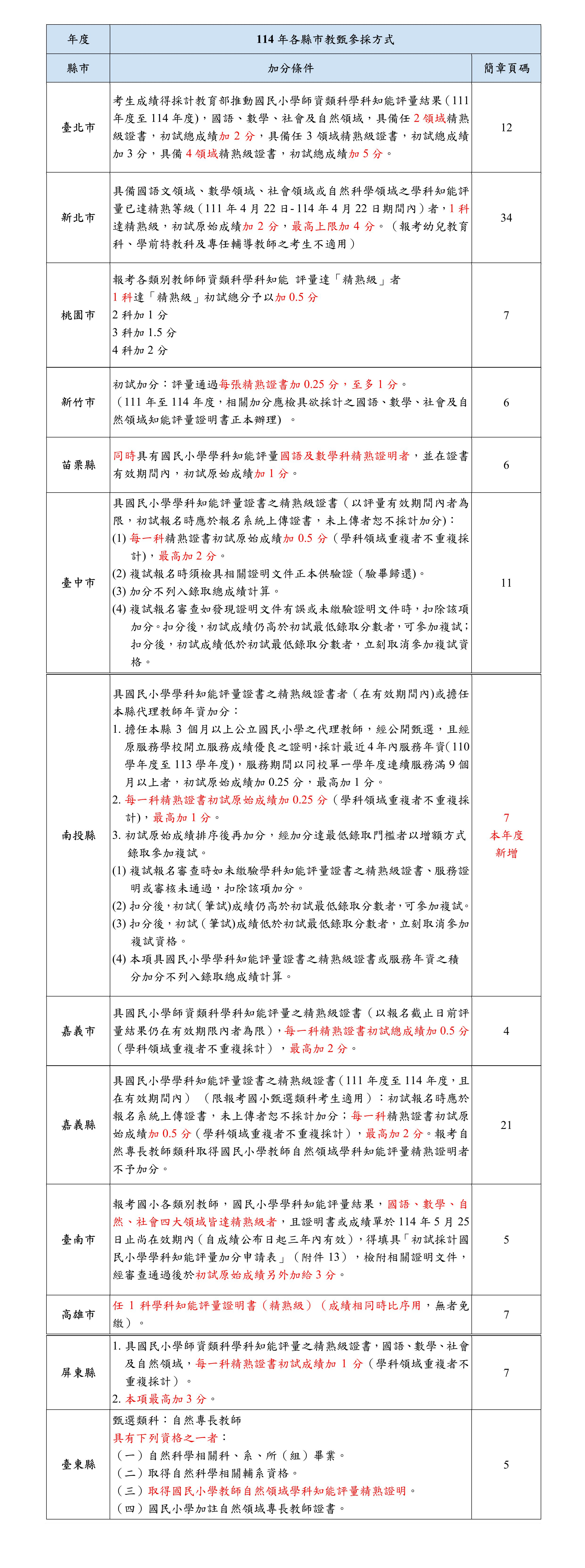 114年各縣市教甄參採方式摘要表